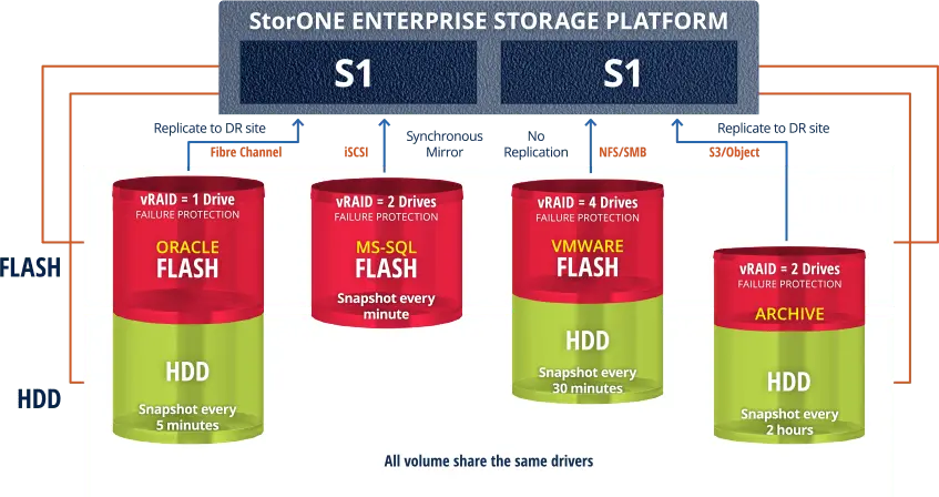 StorONE’s Virtual Storage Container™
