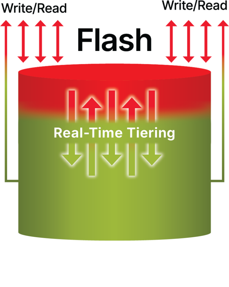 Flash HDD Real-Time Tiering