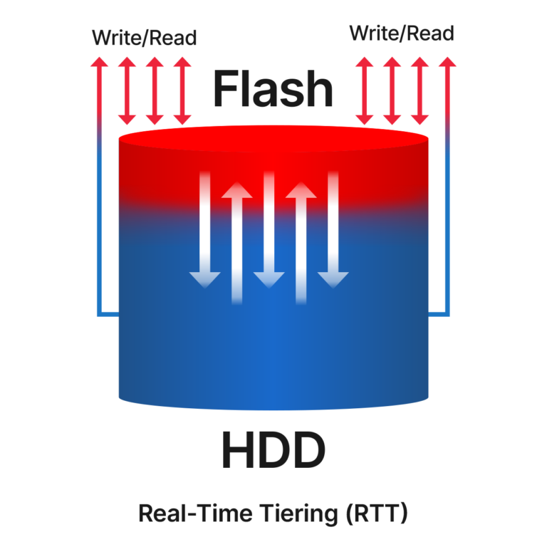 Flash HDD Real-Time Tiering